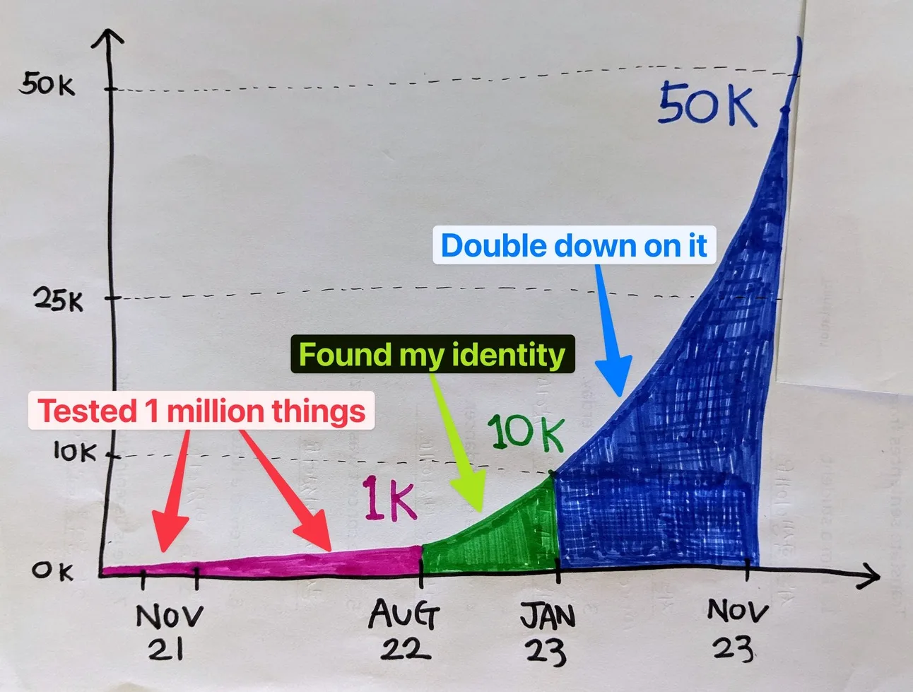 A chart showing 𝕏 followerss growth