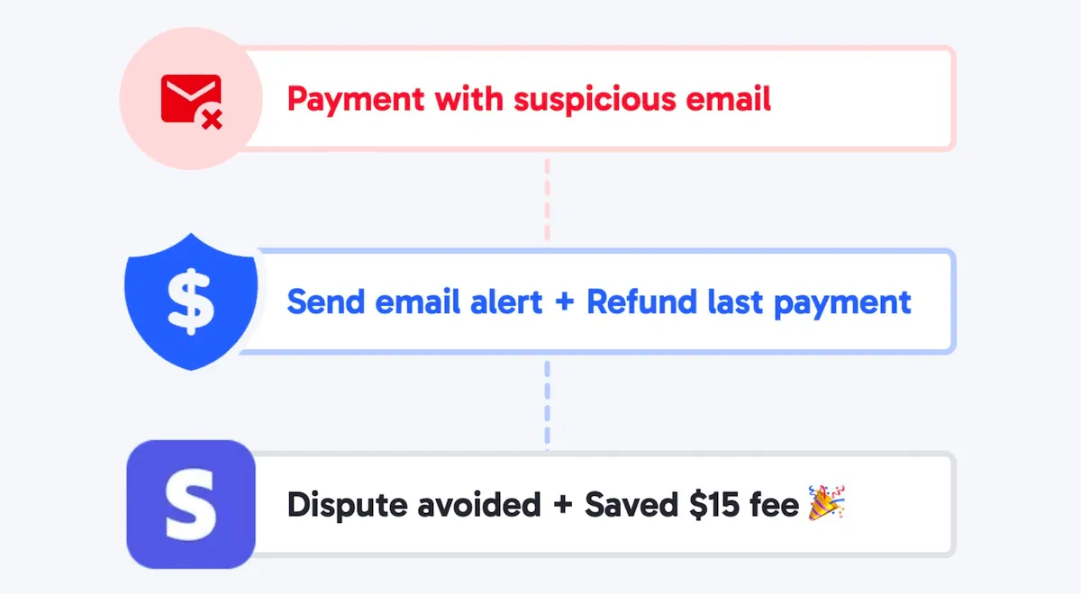 ByeDispute rules to prevent chargebacks